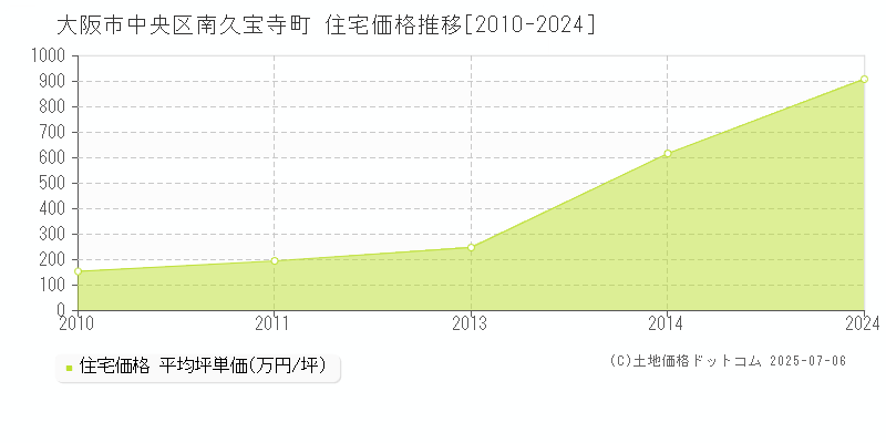 南久宝寺町(大阪市中央区)の住宅価格推移グラフ(坪単価)[2010-2024年]