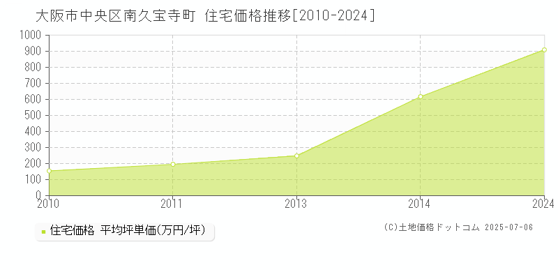 大阪市中央区南久宝寺町の住宅取引価格推移グラフ 