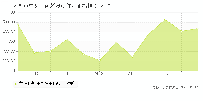 大阪市中央区南船場の住宅価格推移グラフ 