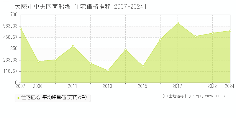 大阪市中央区南船場の住宅価格推移グラフ 