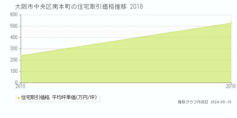 大阪市中央区南本町の住宅取引価格推移グラフ 