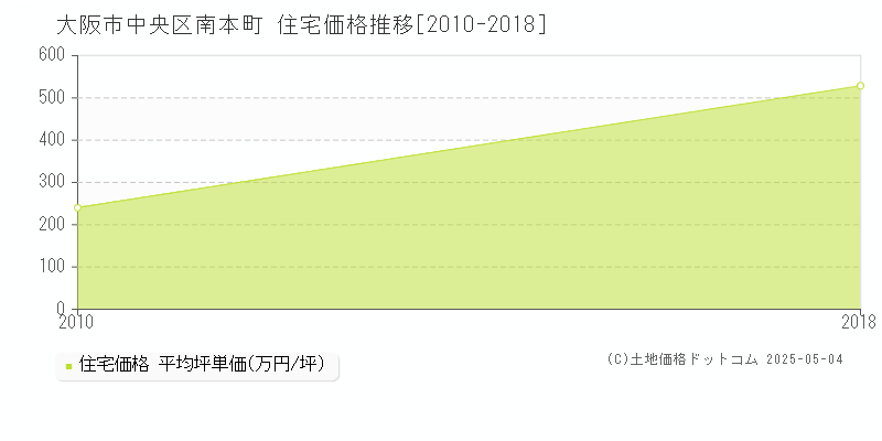 南本町(大阪市中央区)の住宅価格推移グラフ(坪単価)[2010-2018年]