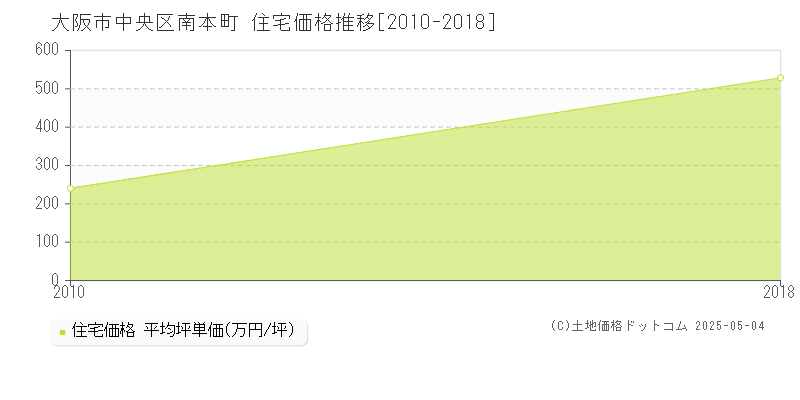 大阪市中央区南本町の住宅取引価格推移グラフ 