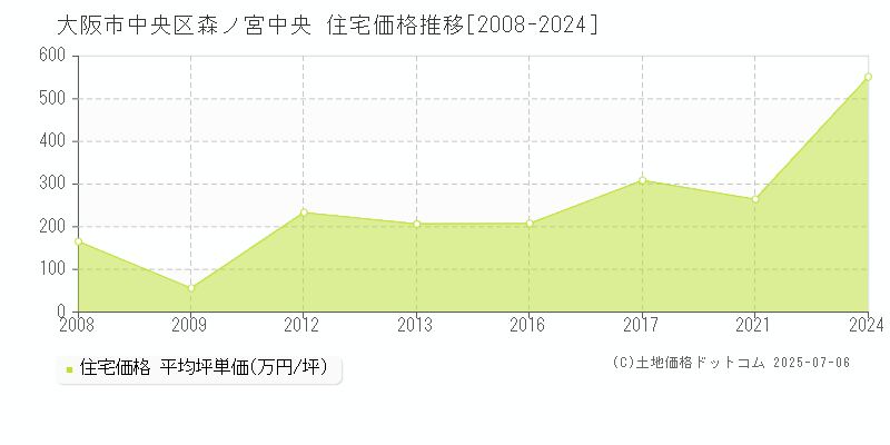 森ノ宮中央(大阪市中央区)の住宅価格推移グラフ(坪単価)[2008-2024年]