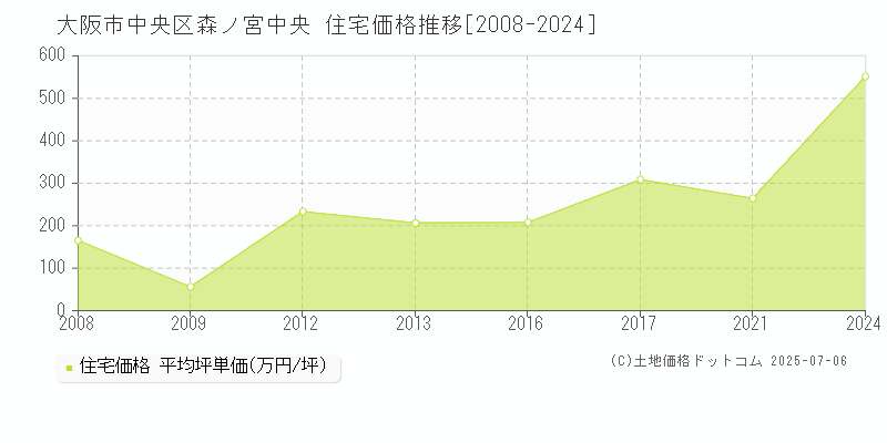 大阪市中央区森ノ宮中央の住宅価格推移グラフ 