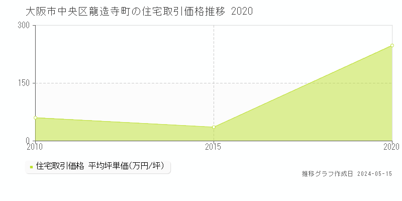 大阪市中央区龍造寺町の住宅価格推移グラフ 