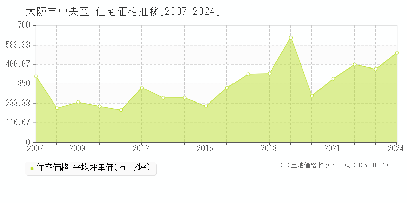 大阪市中央区(大阪府)の住宅価格推移グラフ(坪単価)[2007-2024年]