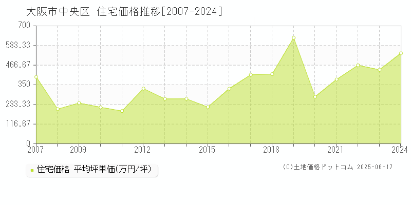 大阪市中央区全域の住宅取引事例推移グラフ 