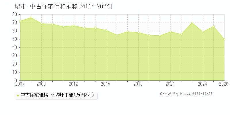 大阪府堺市の中古住宅価格推移グラフ(坪単価)[2007-2026年]