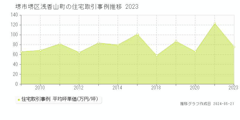 堺市堺区浅香山町の住宅価格推移グラフ 