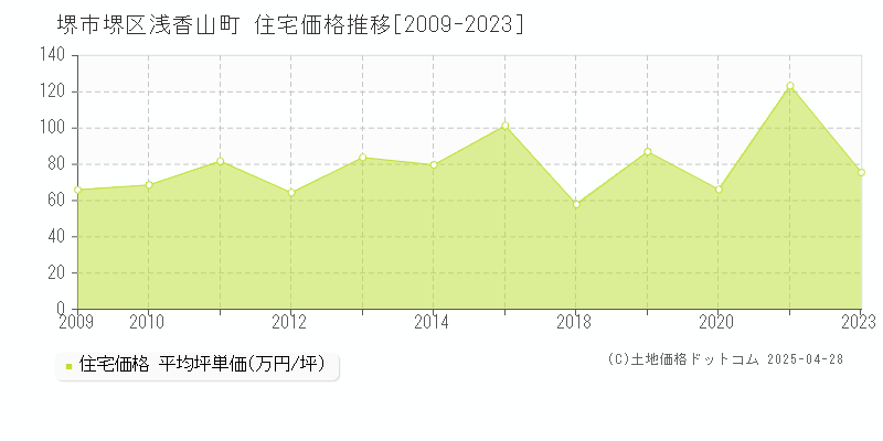 堺市堺区浅香山町の住宅価格推移グラフ 