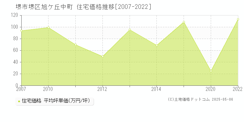旭ケ丘中町(堺市堺区)の住宅価格推移グラフ(坪単価)[2007-2022年]