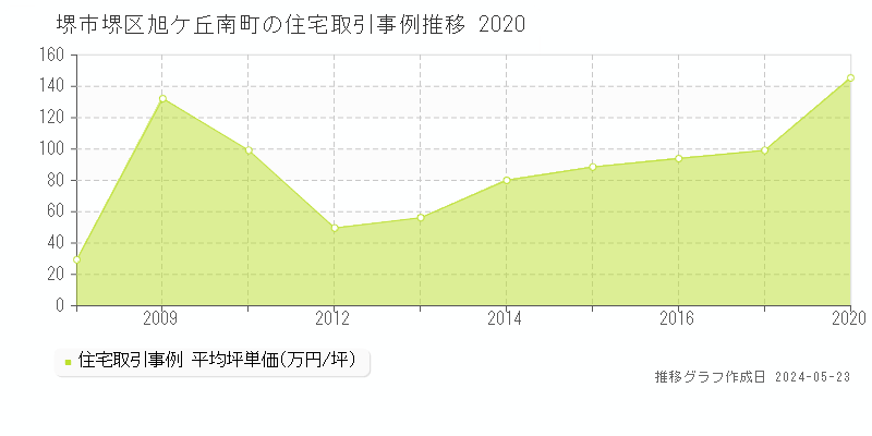 堺市堺区旭ケ丘南町の住宅価格推移グラフ 