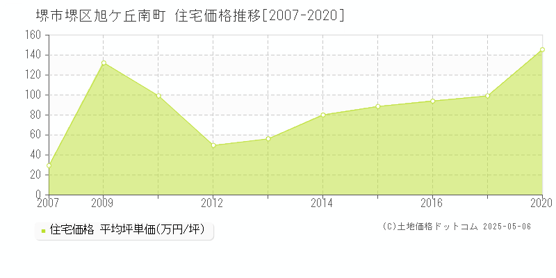 旭ケ丘南町(堺市堺区)の住宅価格推移グラフ(坪単価)[2007-2020年]