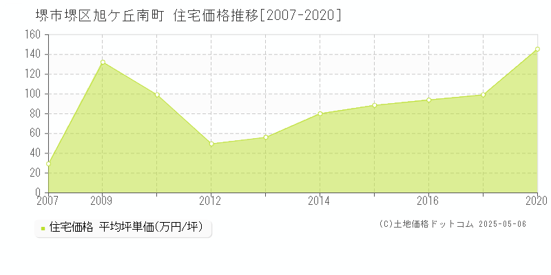 堺市堺区旭ケ丘南町の住宅価格推移グラフ 