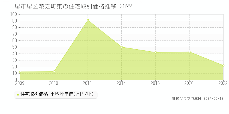 堺市堺区綾之町東の住宅価格推移グラフ 