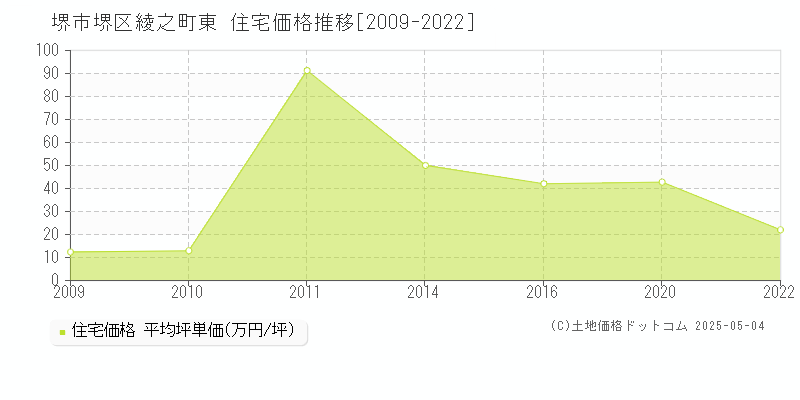 綾之町東(堺市堺区)の住宅価格推移グラフ(坪単価)[2009-2022年]