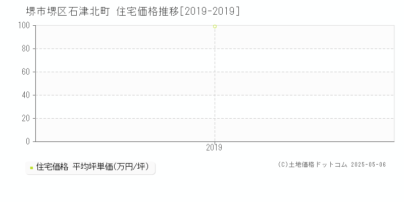 石津北町(堺市堺区)の住宅価格推移グラフ(坪単価)[2019-2019年]