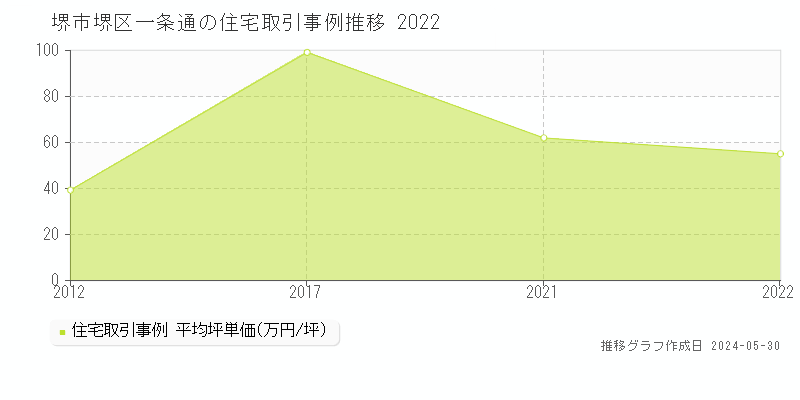 堺市堺区一条通の住宅取引事例推移グラフ 