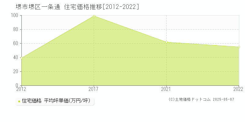 一条通(堺市堺区)の住宅価格推移グラフ(坪単価)[2012-2022年]