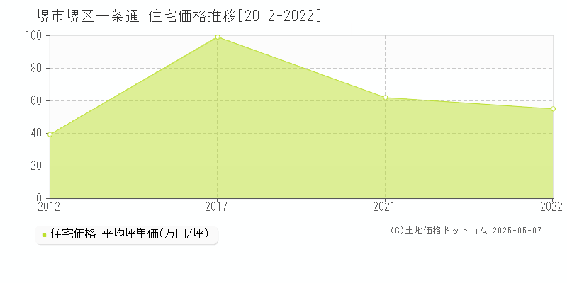 堺市堺区一条通の住宅価格推移グラフ 