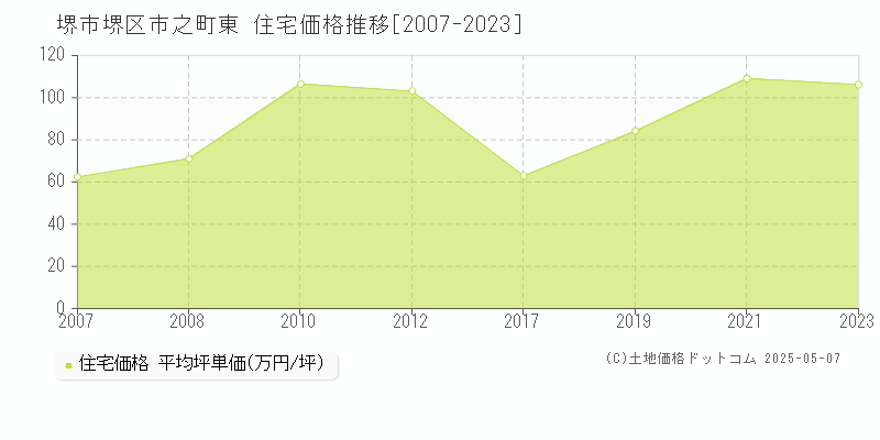 市之町東(堺市堺区)の住宅価格推移グラフ(坪単価)[2007-2023年]