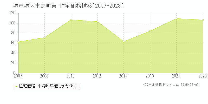 堺市堺区市之町東の住宅価格推移グラフ 