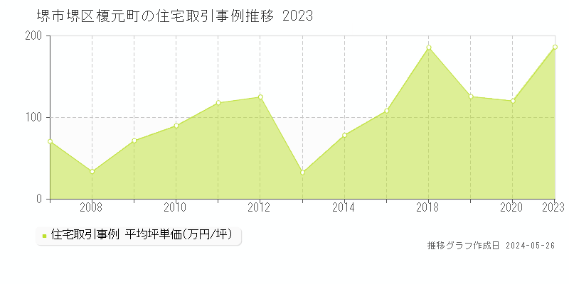 堺市堺区榎元町の住宅価格推移グラフ 