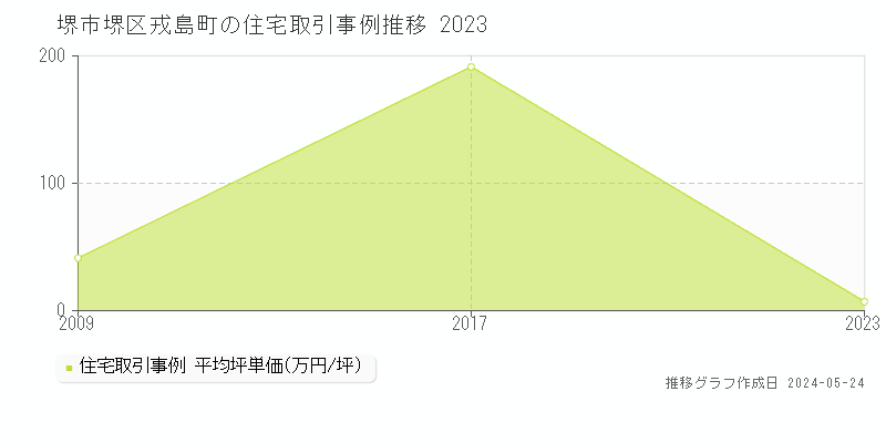 堺市堺区戎島町の住宅価格推移グラフ 