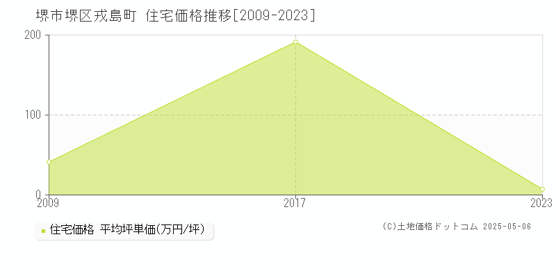 戎島町(堺市堺区)の住宅価格推移グラフ(坪単価)[2009-2023年]