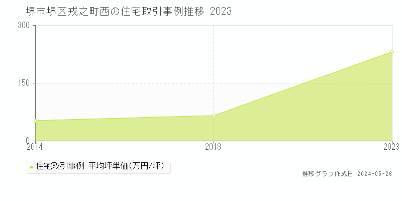 堺市堺区戎之町西の住宅価格推移グラフ 