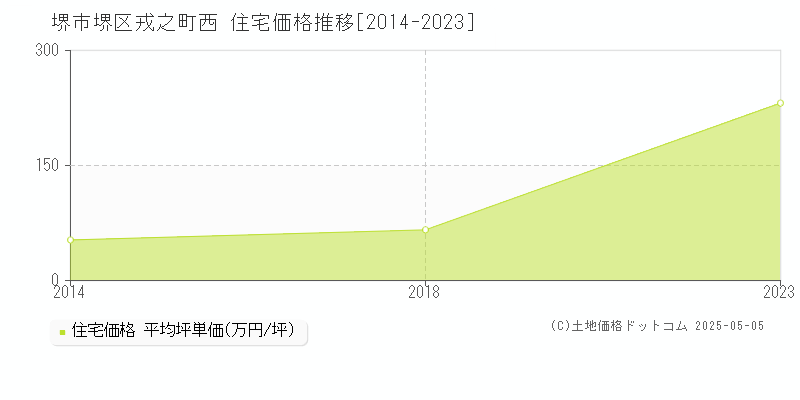 戎之町西(堺市堺区)の住宅価格推移グラフ(坪単価)[2014-2023年]
