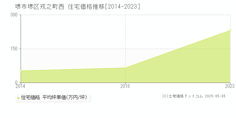 堺市堺区戎之町西の住宅価格推移グラフ 