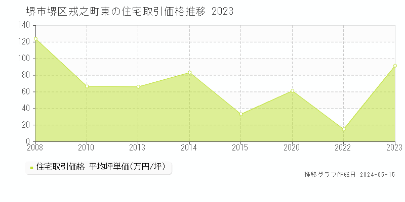 堺市堺区戎之町東の住宅価格推移グラフ 