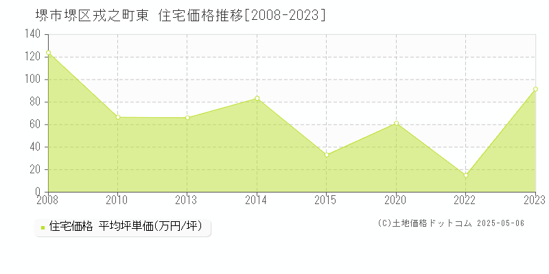 戎之町東(堺市堺区)の住宅価格推移グラフ(坪単価)[2008-2023年]
