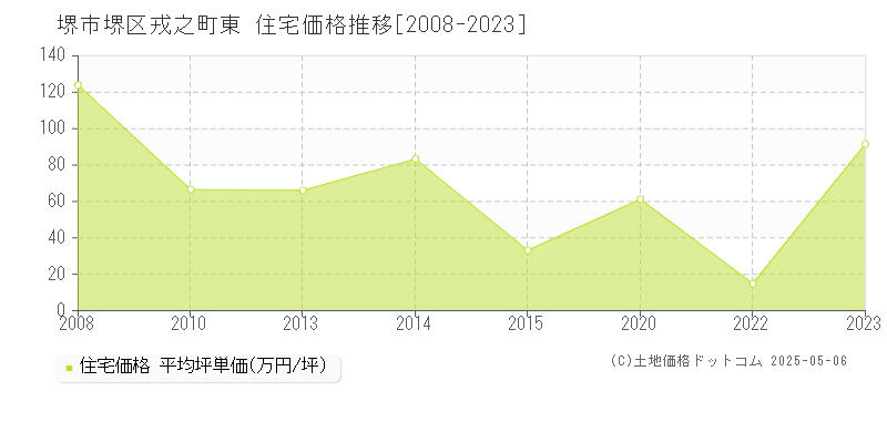 堺市堺区戎之町東の住宅価格推移グラフ 