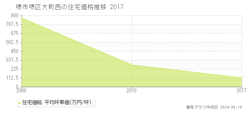 堺市堺区大町西の住宅価格推移グラフ 