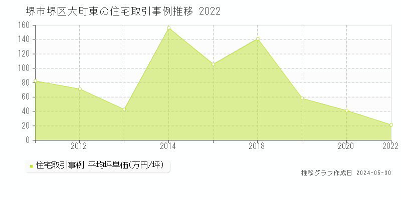 堺市堺区大町東の住宅価格推移グラフ 