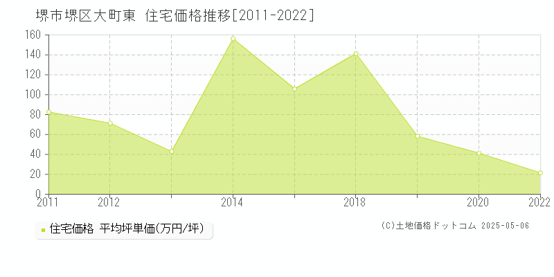 大町東(堺市堺区)の住宅価格推移グラフ(坪単価)[2011-2022年]