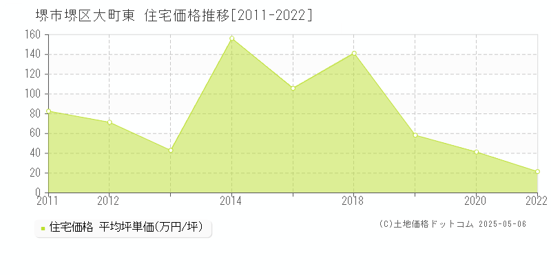 堺市堺区大町東の住宅価格推移グラフ 