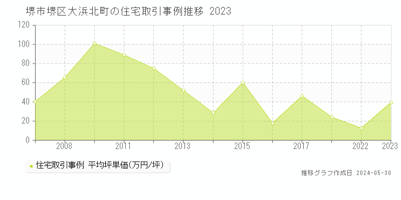 堺市堺区大浜北町の住宅価格推移グラフ 