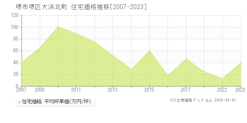 大浜北町(堺市堺区)の住宅価格推移グラフ(坪単価)[2007-2023年]