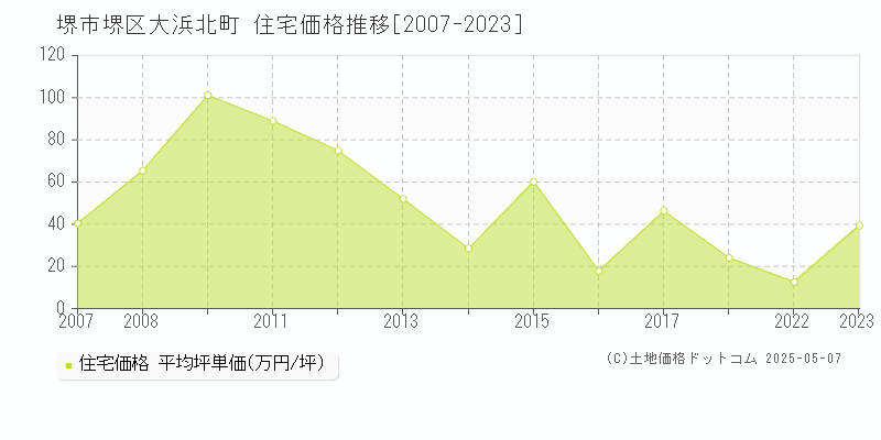 堺市堺区大浜北町の住宅価格推移グラフ 