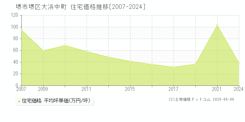 大浜中町(堺市堺区)の住宅価格推移グラフ(坪単価)[2007-2024年]