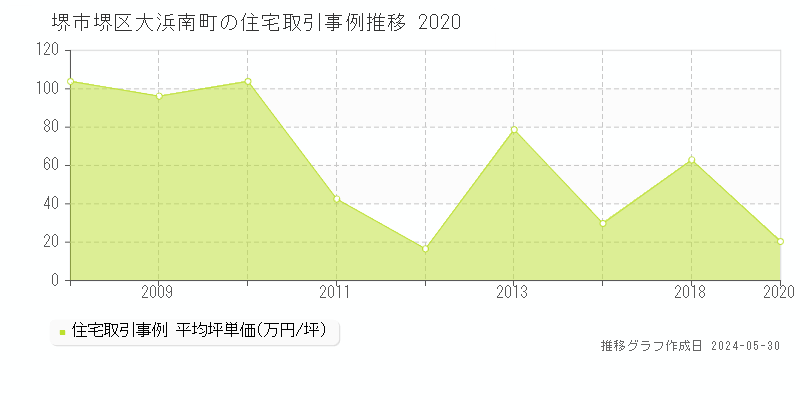 堺市堺区大浜南町の住宅価格推移グラフ 