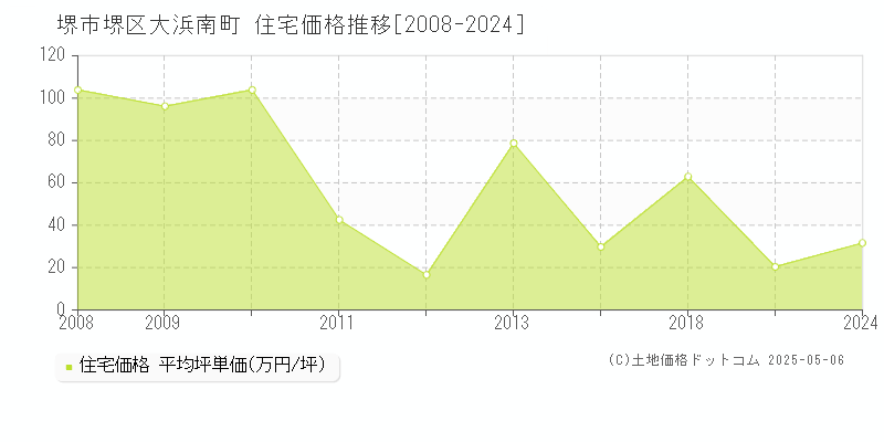 大浜南町(堺市堺区)の住宅価格推移グラフ(坪単価)[2008-2024年]