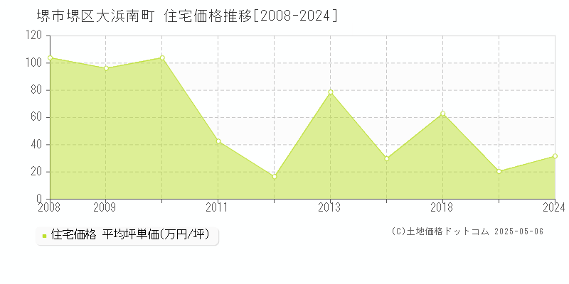 堺市堺区大浜南町の住宅価格推移グラフ 