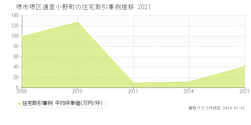 堺市堺区遠里小野町の住宅取引事例推移グラフ 