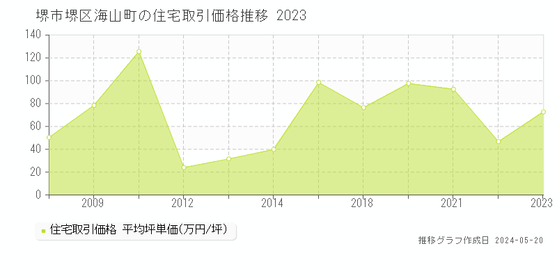 堺市堺区海山町の住宅価格推移グラフ 