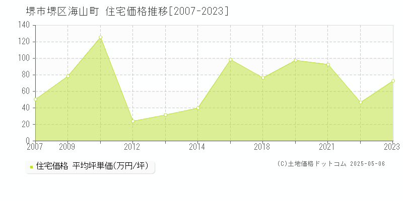 海山町(堺市堺区)の住宅価格推移グラフ(坪単価)[2007-2023年]